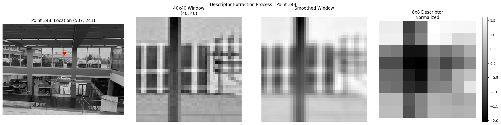 Feature Descriptor for Point 15 on SFU Image