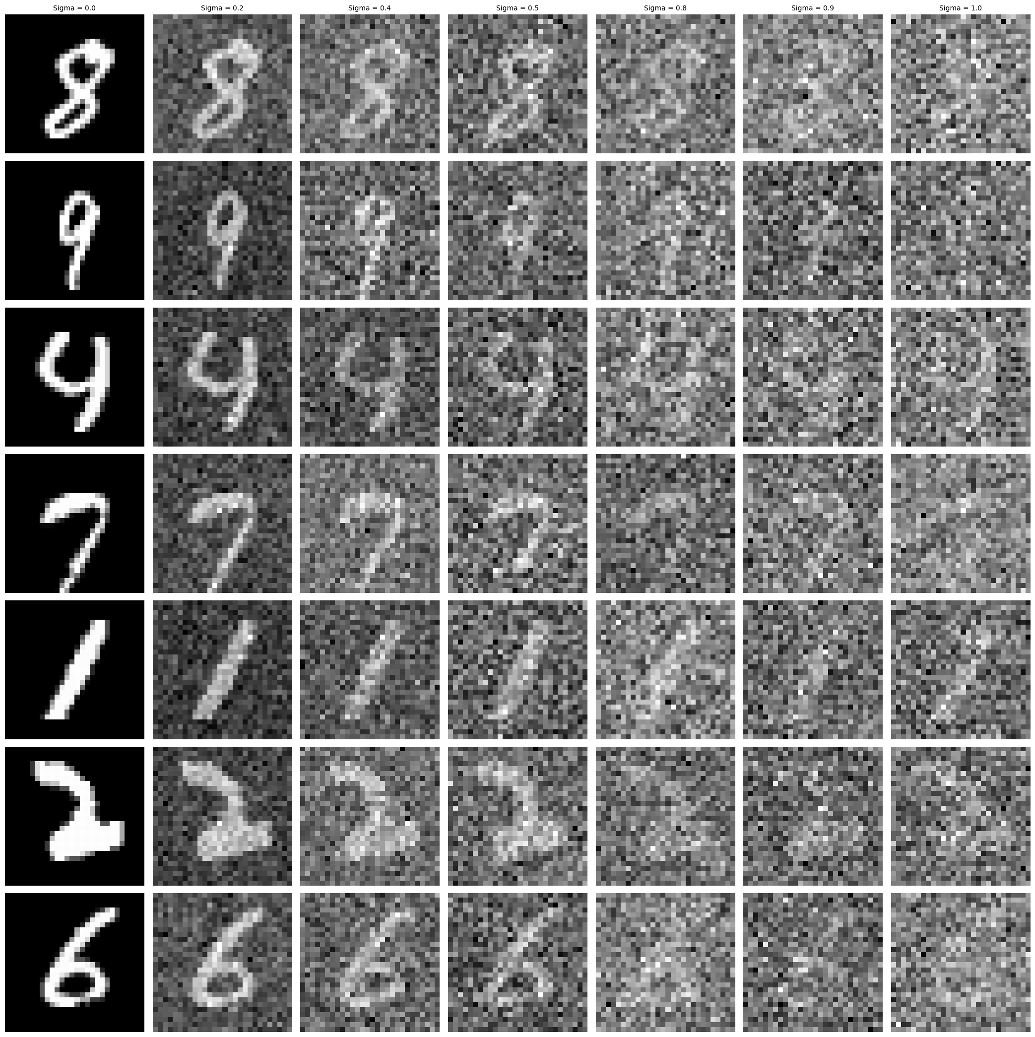 Noisy Images at Different Sigma