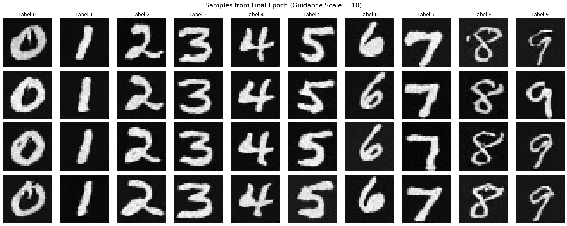 Guidance Scale 10