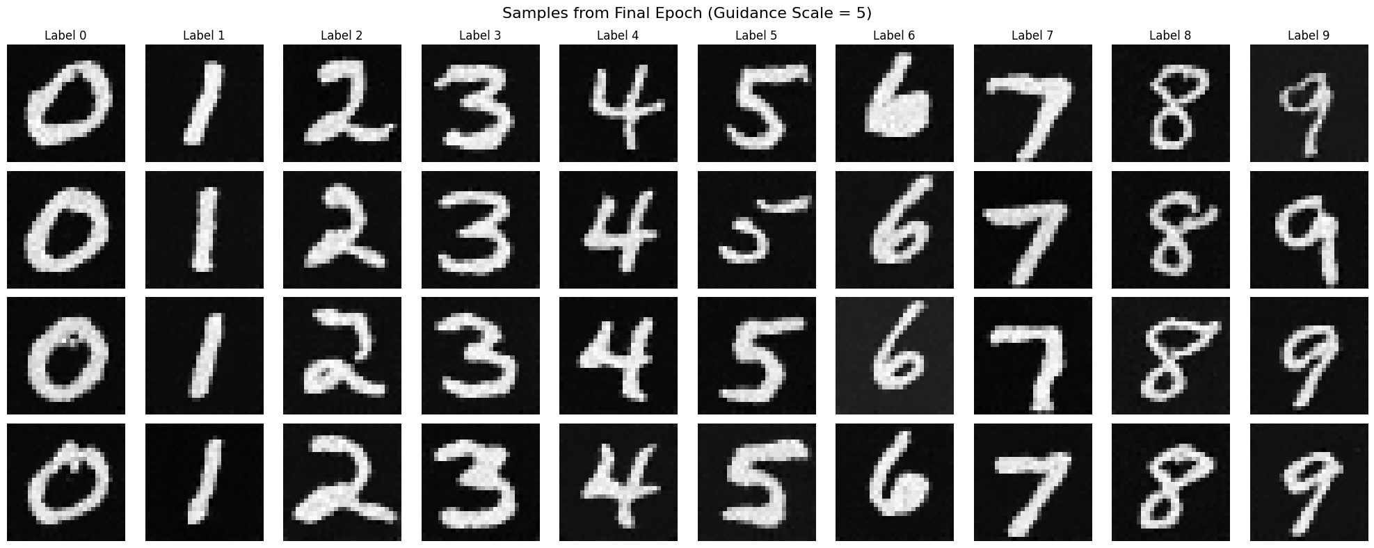 Guidance Scale 5