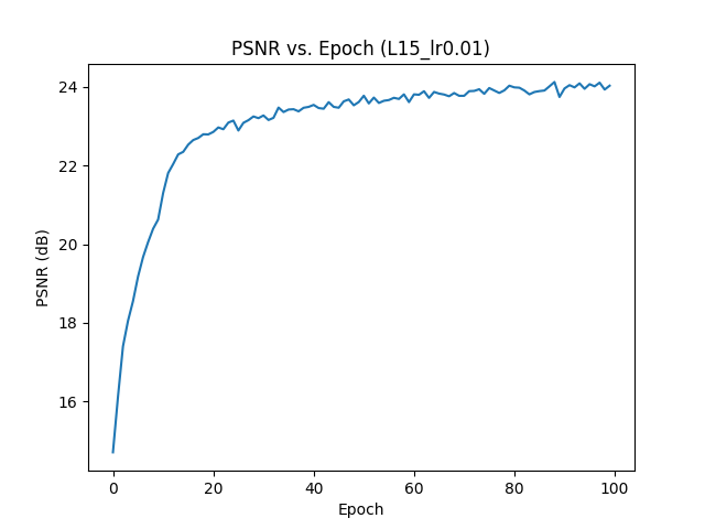 Francesco L15 PSNR