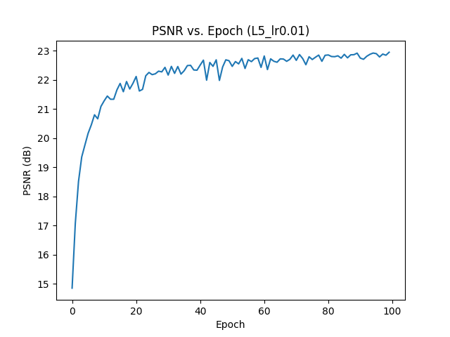 Francesco L5 PSNR