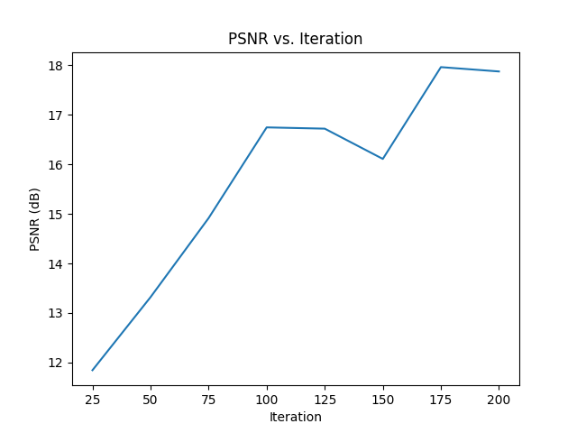 PSNR Plot 300 Steps