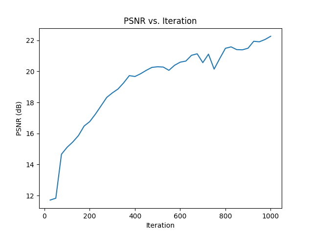 PSNR Plot 1000 Steps