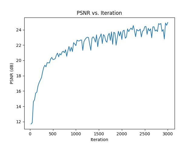 PSNR Plot 3000 Steps